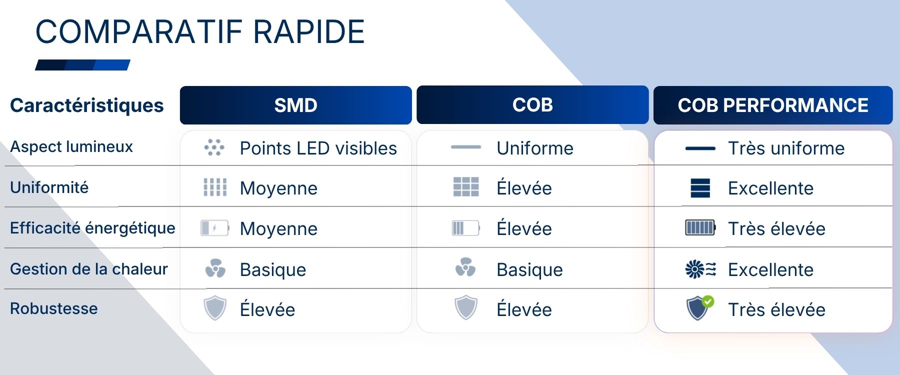 Ruban LED Performance