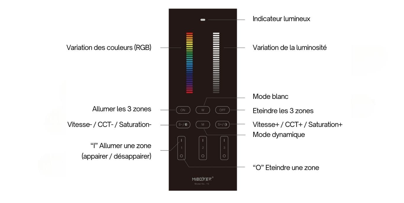 télécommande miboxer y3 infographie